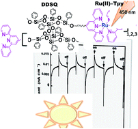 Graphical abstract: Synthesis and photochemical response of Ru(ii)-coordinated double-decker silsesquioxane
