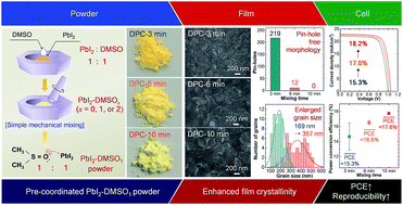 Graphical abstract: Enhanced crystallinity of CH3NH3PbI3 by the pre-coordination of PbI2–DMSO powders for highly reproducible and efficient planar heterojunction perovskite solar cells
