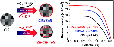 Graphical abstract: Comparative advantages of Zn–Cu–In–S alloy QDs in the construction of quantum dot-sensitized solar cells
