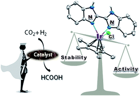 Graphical abstract: Catalytic reactivity of an iridium complex with a proton responsive N-donor ligand in CO2 hydrogenation to formate