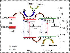 Graphical abstract: Facile synthesis of a WOx/CsyWO3 heterostructured composite as a visible light photocatalyst