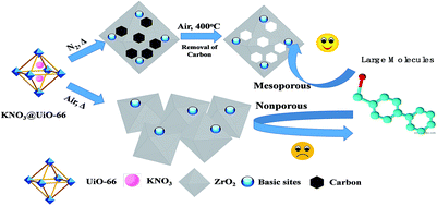Graphical abstract: MOF derived mesoporous K-ZrO2 with enhanced basic catalytic performance for Knoevenagel condensations