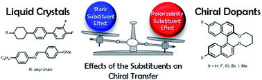 Graphical abstract: Substituent effects of bridged binaphthyl-type chiral dopants on the helical twisting power in dopant-induced chiral liquid crystals