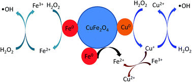 Graphical abstract: Enhanced heterogeneous Fenton-like degradation of methylene blue by reduced CuFe2O4