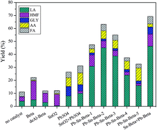 Graphical abstract: Synergetic effects of bimetals in modified beta zeolite for lactic acid synthesis from biomass-derived carbohydrates