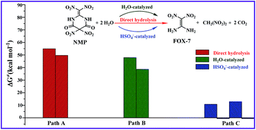 Graphical abstract: Impact of the acidic group on the hydrolysis of 2-dinitromethylene-5,5-dinitropyrimidine-4,6-dione