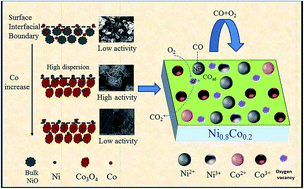 Graphical abstract: Low temperature CO oxidation catalysed by flower-like Ni–Co–O: how physicochemical properties influence catalytic performance