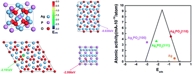 Graphical abstract: Ag3PO4 electrocatalyst for oxygen reduction reaction: enhancement from positive charge