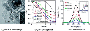 Graphical abstract: Photocatalytic activity of Ag/Al2O3–Gd2O3 photocatalysts prepared by the sol–gel method in the degradation of 4-chlorophenol
