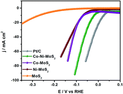 Graphical abstract: Synergistic effect of Co–Ni co-bridging with MoS2 nanosheets for enhanced electrocatalytic hydrogen evolution reactions