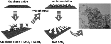Graphical abstract: Enhanced capacitive deionization performance by an rGO–SnO2 nanocomposite modified carbon felt electrode
