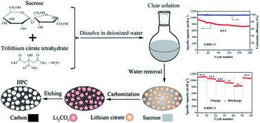 Graphical abstract: In situ template synthesis of hierarchical porous carbon used for high performance lithium–sulfur batteries