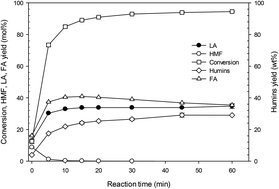 Graphical abstract: Efficient conversion of glucosamine to levulinic acid in a sulfamic acid-catalyzed hydrothermal reaction