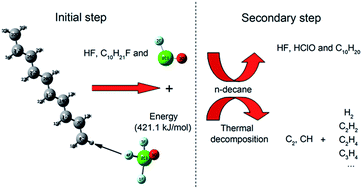 Graphical abstract: Mechanism investigation on the reactions of ClF3O and n-decane by combining density functional theory and spontaneous emission spectroscopy