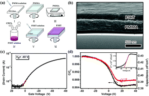 Graphical abstract: Interface studies of well-controlled polymer bilayers and field-effect transistors prepared by a mixed-solvent method