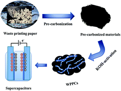 Graphical abstract: Porous carbons derived from waste printing paper for high rate performance supercapacitors in alkaline, acidic and neutral electrolytes