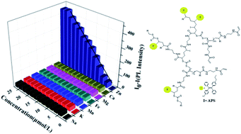 Graphical abstract: Facile construction of a hyperbranched poly(acrylamide) bearing tetraphenylethene units: a novel fluorescence probe with a highly selective and sensitive response to Zn2+