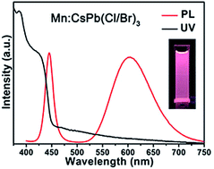Graphical abstract: Synthesis and characterization of Mn-doped CsPb(Cl/Br)3 perovskite nanocrystals with controllable dual-color emission