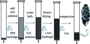 Graphical abstract: Determination of six organophosphorus pesticides in water samples by three-dimensional graphene aerogel-based solid-phase extraction combined with gas chromatography/mass spectrometry