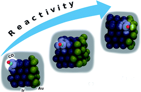 Graphical abstract: A density functional study on the reactivity enhancement induced by gold in IrAu nanoalloys