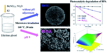 Graphical abstract: Investigation on enhanced photocatalytic degradation of bisphenol A with bismuth oxyiodide catalyst using response surface methodology