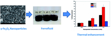 Graphical abstract: Synthesis of highly stable γ-Fe2O3 ferrofluid dispersed in liquid paraffin, motor oil and sunflower oil for heat transfer applications