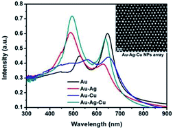 Graphical abstract: Physical process-aided fabrication of periodic Au–M (M = Ag, Cu, Ag–Cu) alloyed nanoparticle arrays with tunable localized surface plasmon resonance and diffraction peaks