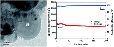 Graphical abstract: A self-assembled silicon/phenolic resin-based carbon core–shell nanocomposite as an anode material for lithium-ion batteries