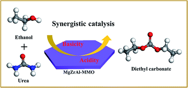 Graphical abstract: Acid–base sites synergistic catalysis over Mg–Zr–Al mixed metal oxide toward synthesis of diethyl carbonate