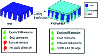 Graphical abstract: High-performance membranes with full pH-stability