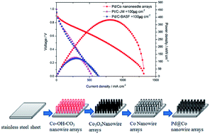 Graphical abstract: 3D Pd/Co core–shell nanoneedle arrays as a high-performance cathode catalyst layer for AAEMFCs