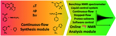 Graphical abstract: Continuous-flow synthesis of fluorine-containing fine chemicals with integrated benchtop NMR analysis
