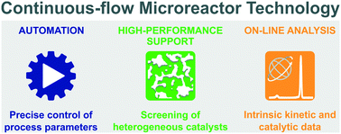 Graphical abstract: High-performance monoliths in heterogeneous catalysis with single-phase liquid flow
