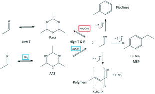 Graphical abstract: A new reaction route for the synthesis of 2-methyl-5-ethylpyridine