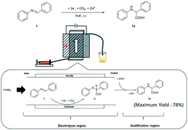 Graphical abstract: Green synthesis of α-amino acids by electrochemical carboxylation of imines in a flow microreactor