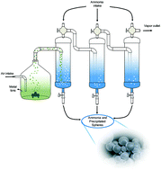 Graphical abstract: New ultrasonic assisted co-precipitation for high surface area oxide based nanostructured materials