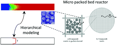 Graphical abstract: A hierarchical approach to chemical reactor engineering: an application to micro packed bed reactors