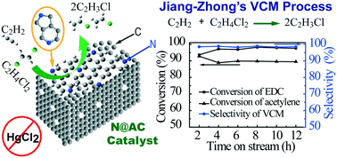 Graphical abstract: Mercury-free nitrogen-doped activated carbon catalyst: an efficient catalyst for the catalytic coupling reaction of acetylene and ethylene dichloride to synthesize the vinyl chloride monomer