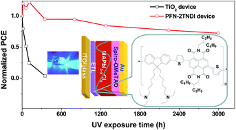 Graphical abstract: Amino-functionalized conjugated polymer electron transport layers enhance the UV-photostability of planar heterojunction perovskite solar cells
