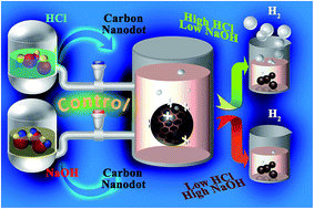 Graphical abstract: An efficient on-board metal-free nanocatalyst for controlled room temperature hydrogen production