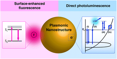 Graphical abstract: Emerging plasmonic nanostructures for controlling and enhancing photoluminescence