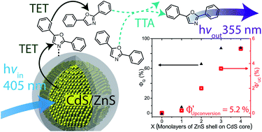 Graphical abstract: CdS/ZnS core–shell nanocrystal photosensitizers for visible to UV upconversion