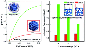 Graphical abstract: A nickel nanocatalyst within a h-BN shell for enhanced hydrogen oxidation reactions