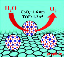 Graphical abstract: CoOx nanoparticle anchored on sulfonated-graphite as efficient water oxidation catalyst
