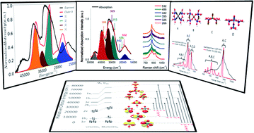 Graphical abstract: A combined experimental and theoretical spectroscopic protocol for determination of the structure of heterogeneous catalysts: developing the information content of the resonance Raman spectra of M1 MoVOx