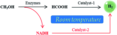 Graphical abstract: Hydrogen generation from methanol at near-room temperature
