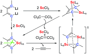 Graphical abstract: Formation and ligand-based reductive chemistry of bridged bis-alkylidene scandium(iii) complexes