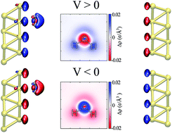 Graphical abstract: Bias-dependent local structure of water molecules at a metallic interface