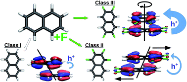 Graphical abstract: Enhancing charge mobilities in organic semiconductors by selective fluorination: a design approach based on a quantum mechanical perspective