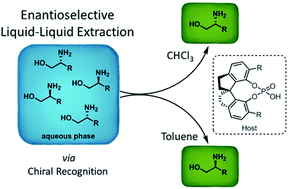 Graphical abstract: Highly efficient enantioselective liquid–liquid extraction of 1,2-amino-alcohols using SPINOL based phosphoric acid hosts
